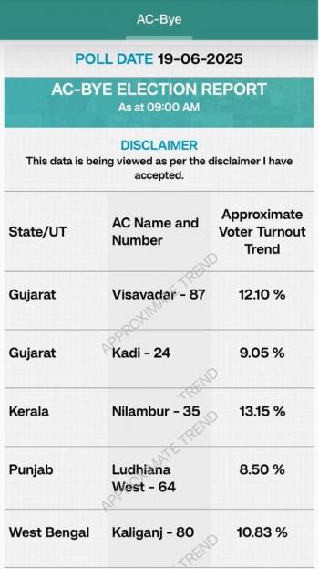 लुधियाना पश्चिम उपचुनाव: सुबह 9 बजे तक 8.50% मतदान