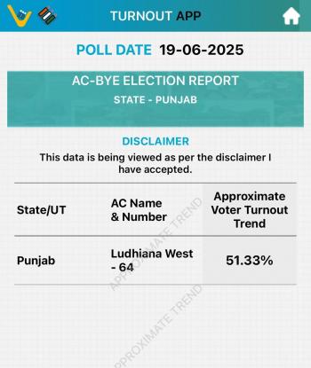लुधियाना पश्चिम उपचुनाव: शाम 6 बजे तक 51.03% मतदान
