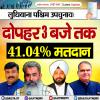 लुधियाना पश्चिम उपचुनाव: दोपहर 3 बजे तक 41.04% मतदान