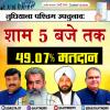 लुधियाना पश्चिम उपचुनाव: शाम 5 बजे तक 49.07% मतदान