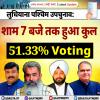 लुधियाना पश्चिम उपचुनाव: शाम 7 बजे तक हुआ कुल 51.33% मतदान 