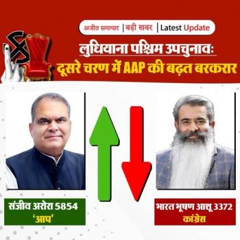 लुधियाना पश्चिम उपचुनाव: दूसरे चरण में AAP की बढ़त बरकरार