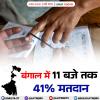 बंगाल में 11 बजे तक 41% मतदान