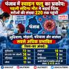 पंजाब में स्वाइन फ्लू का प्रकोप: पहली संदिग्ध मौत ने बढ़ाई चिंता, मरीजों की संख्या 220 तक पहुंची
