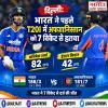 दिल्ली: भारत ने पहले T20I में अफगानिस्तान को 7 विकेट से हराया