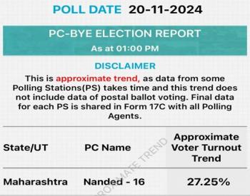 नांदेड़ लोकसभा उपचुनाव में दोपहर 1 बजे तक 27.25% मतदान