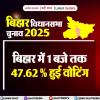 बिहार में 1 बजे तक 47.62% हुई वोटिंग