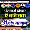 राजपुरा में दोपहर 2 बजे तक 48% वोटिंग